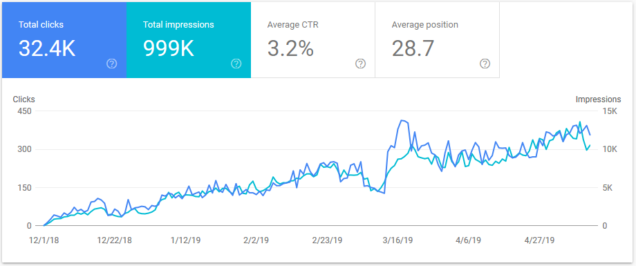 View of Google search console dashboard from case study example.