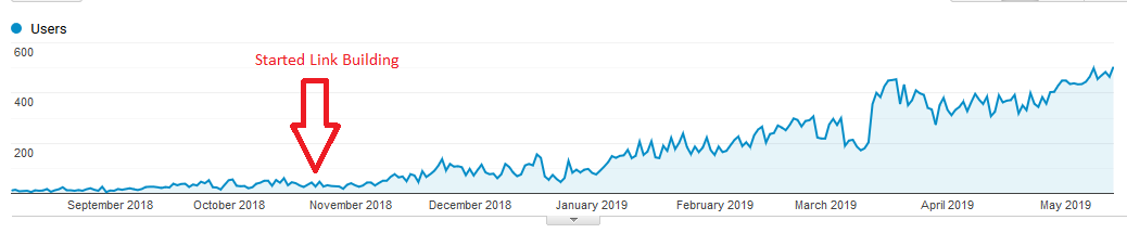 View of Google analytics website traffic metrics
