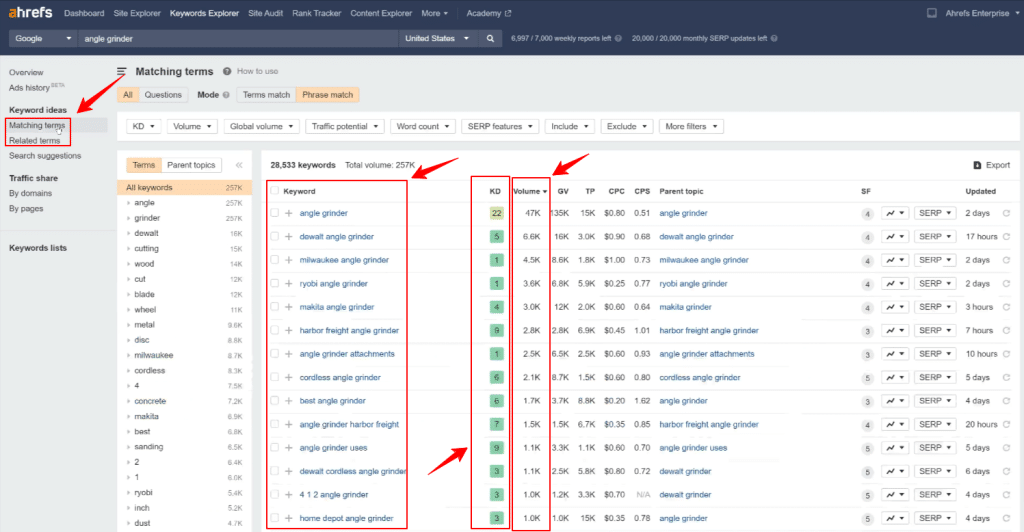 Ahrefs dashboard showing keyword examples and key metrics