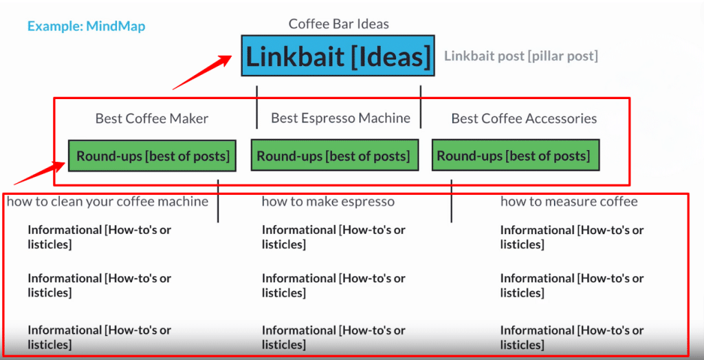 A topical map showing the link structure and hierarchy in the coffee niche.