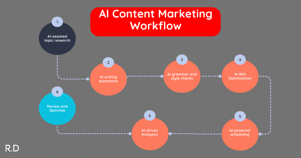 Infographic showing the AI powered content workflow.