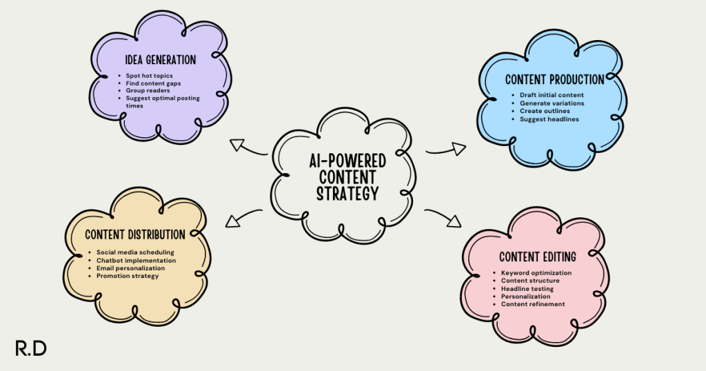 AI-Powered Content Strategy Infographic