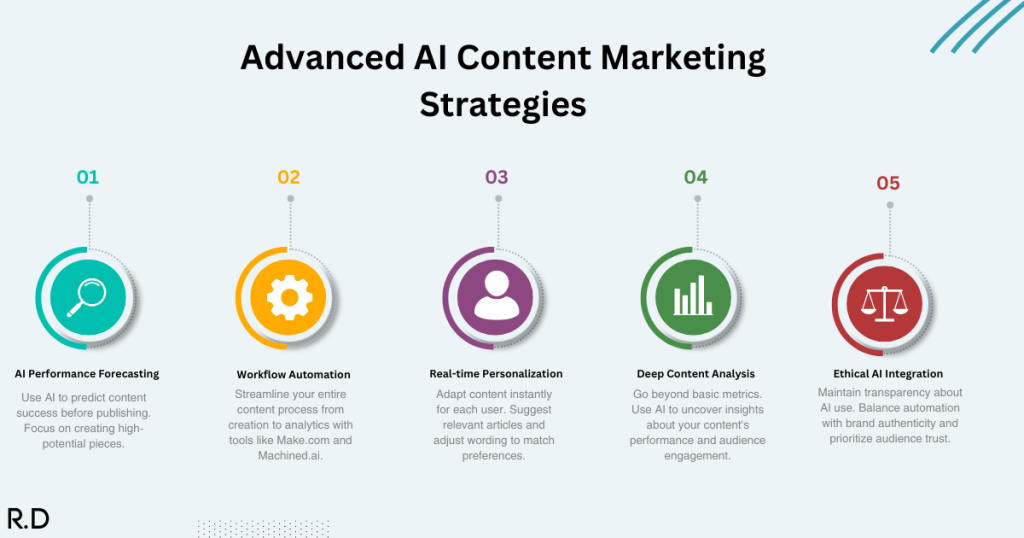 Advanced AI Content Marketing Strategies Infographic