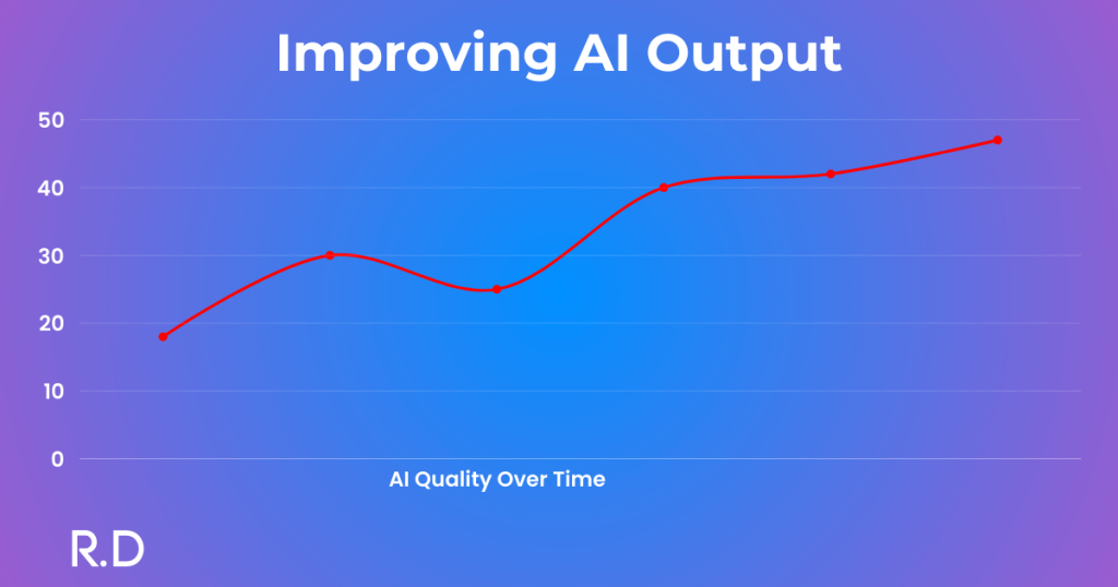 Line graph showing AI output quality improving steadily over time