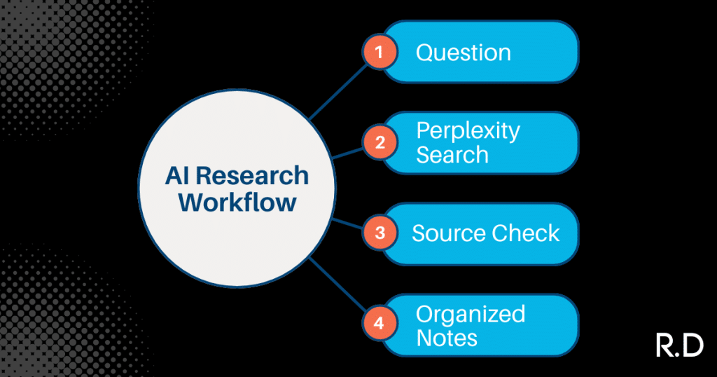 AI Research Workflow diagram with four steps: Question, Perplexity Search, Source Check, and Organized Notes.