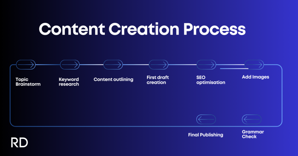 This is a flowchart infographic showing the steps involved in the content creation process.