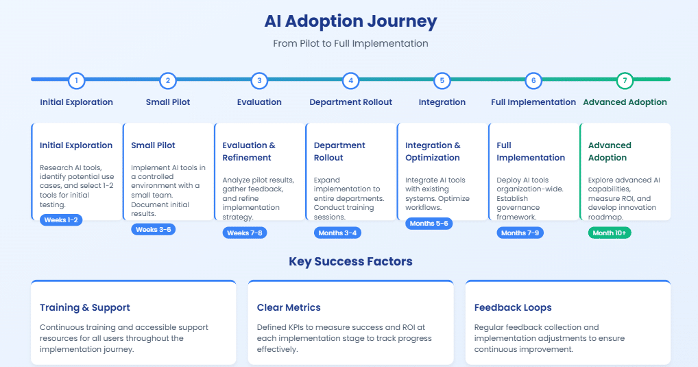 A flowchart showing the journey of starting to use AI